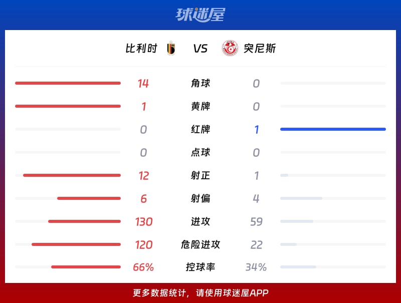比利時vs突尼斯數據統計