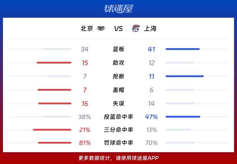 北京vs上海球隊數據