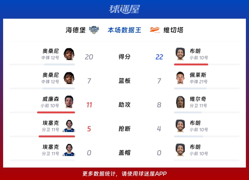海德堡vs維切塔各項(xiàng)最佳