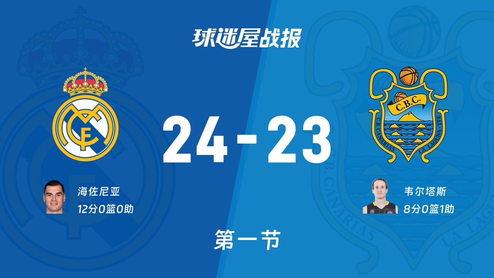 西籃甲季后賽：首節結束，皇家馬德里以24-23領先特內里費，海佐尼亞12
