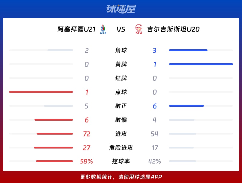 阿塞拜疆U21vs吉爾吉斯斯坦U20數據統計