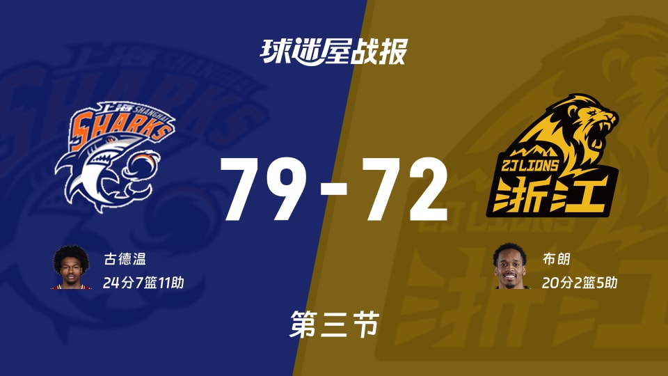 CBA總決賽：三節(jié)戰(zhàn)罷，上海以79-72領(lǐng)先廣廈，古德溫24+7+11