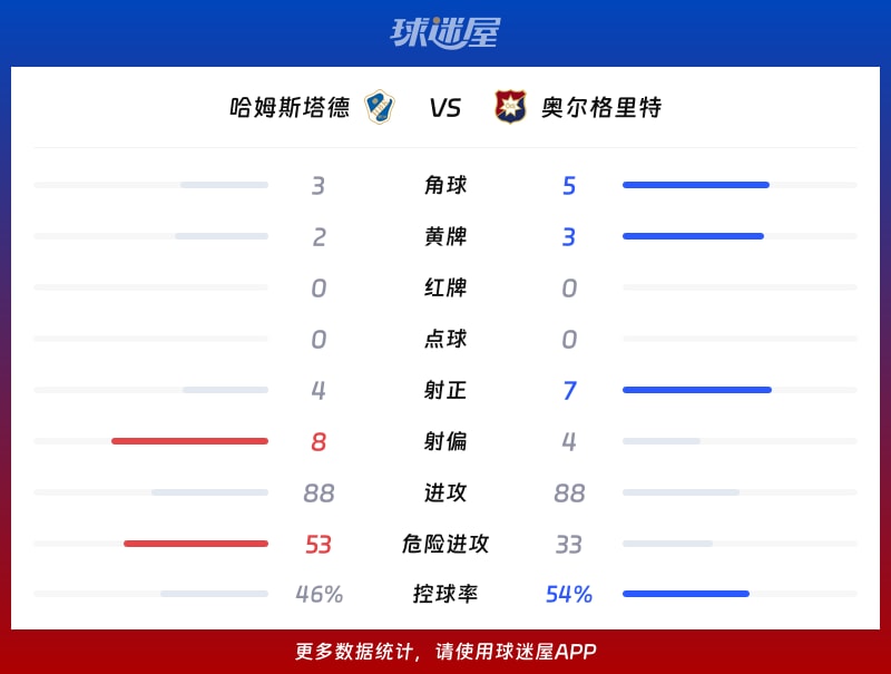 哈姆斯塔德vs奧爾格里特?cái)?shù)據(jù)統(tǒng)計(jì)