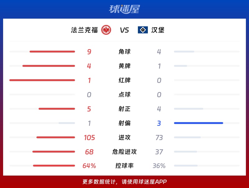 法蘭克福vs漢堡數據統計