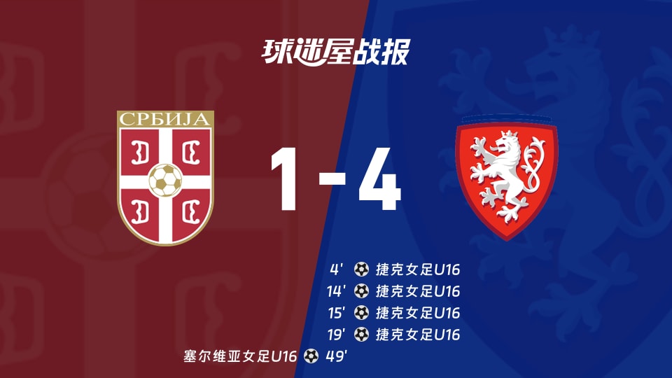 【國際友誼五月】塞爾維亞女足U16vs捷克女足U16比賽結果：塞爾維亞女足U16(1-4)捷克女足U16比分戰報(2026年05月07日)