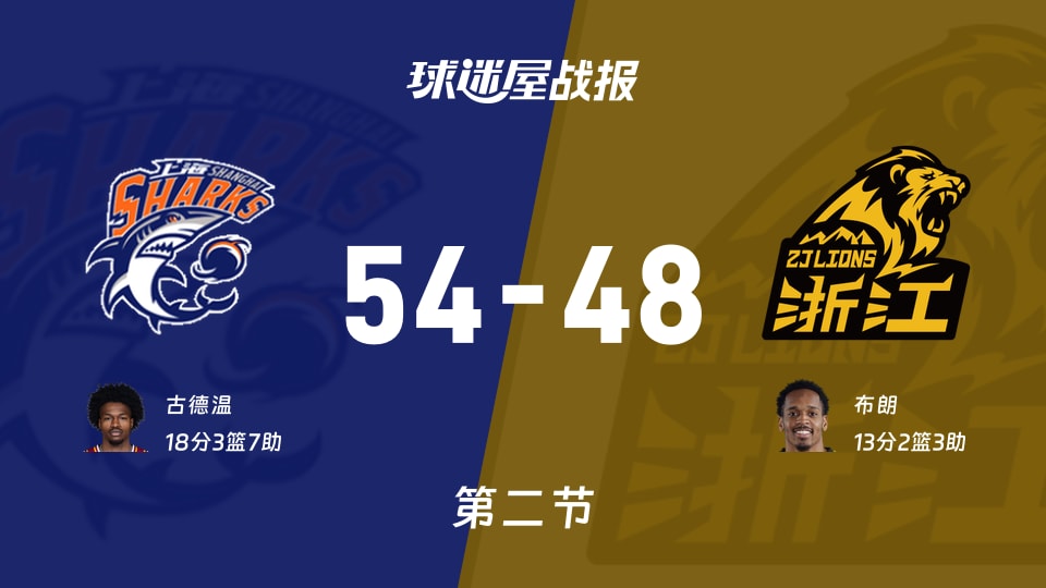 CBA總決賽：第二節完，上海以54-48領先廣廈，古德溫18+3+7