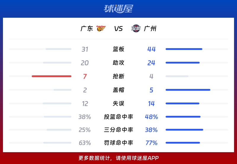 廣東vs廣州球隊數據