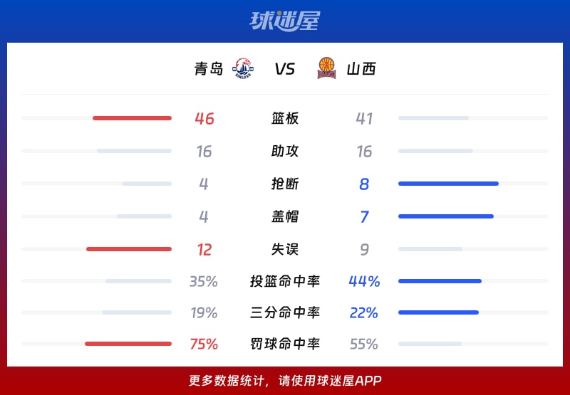 青島vs山西球隊數(shù)據(jù)