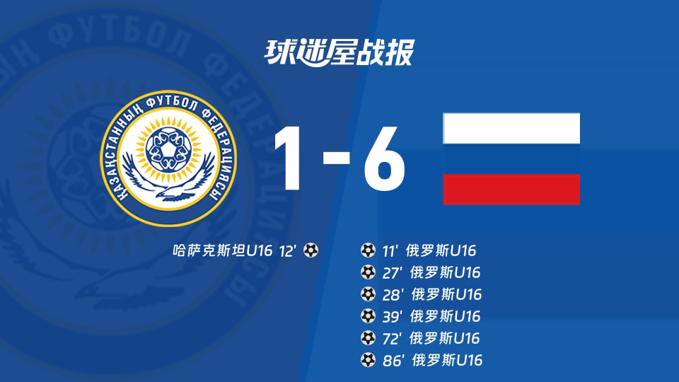 【國際友誼四月】哈薩克斯坦U16vs俄羅斯U16比賽結果：哈薩克斯坦U16(1-6)俄羅斯U16比分戰(zhàn)報(2026年04月30日)