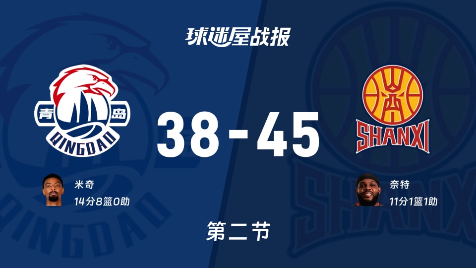 CBA12進8：第二節完，山西以45-38領先青島，奈特11+1+1