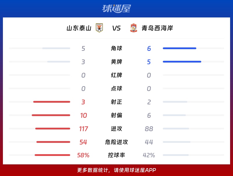 山東泰山vs青島西海岸數據統計