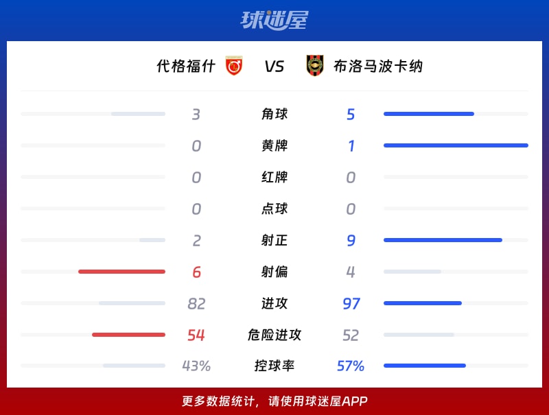 代格福什vs布洛馬波卡納數據統計