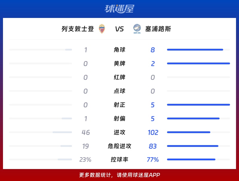 列支敦士登vs塞浦路斯數據統計