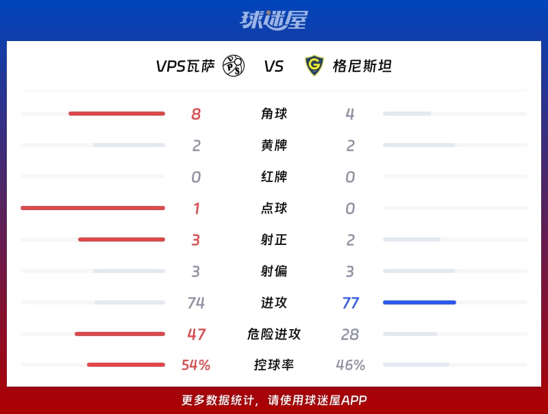 VPS瓦薩vs格尼斯坦數據統計