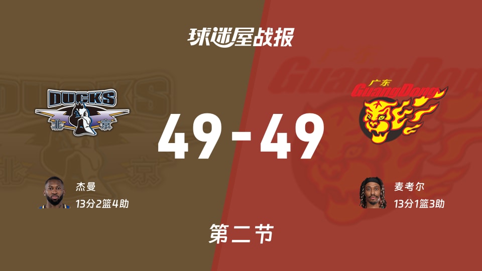 CBA1/4決賽：半場結束，北京49-49廣東戰平，杰曼13+2+4，麥考爾13+1+3