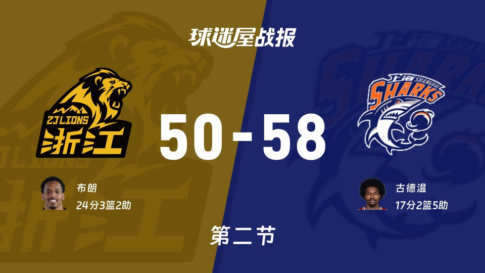 廣廈vs上海：次節(jié)結(jié)束，廣廈50-58上海，布朗得到24分