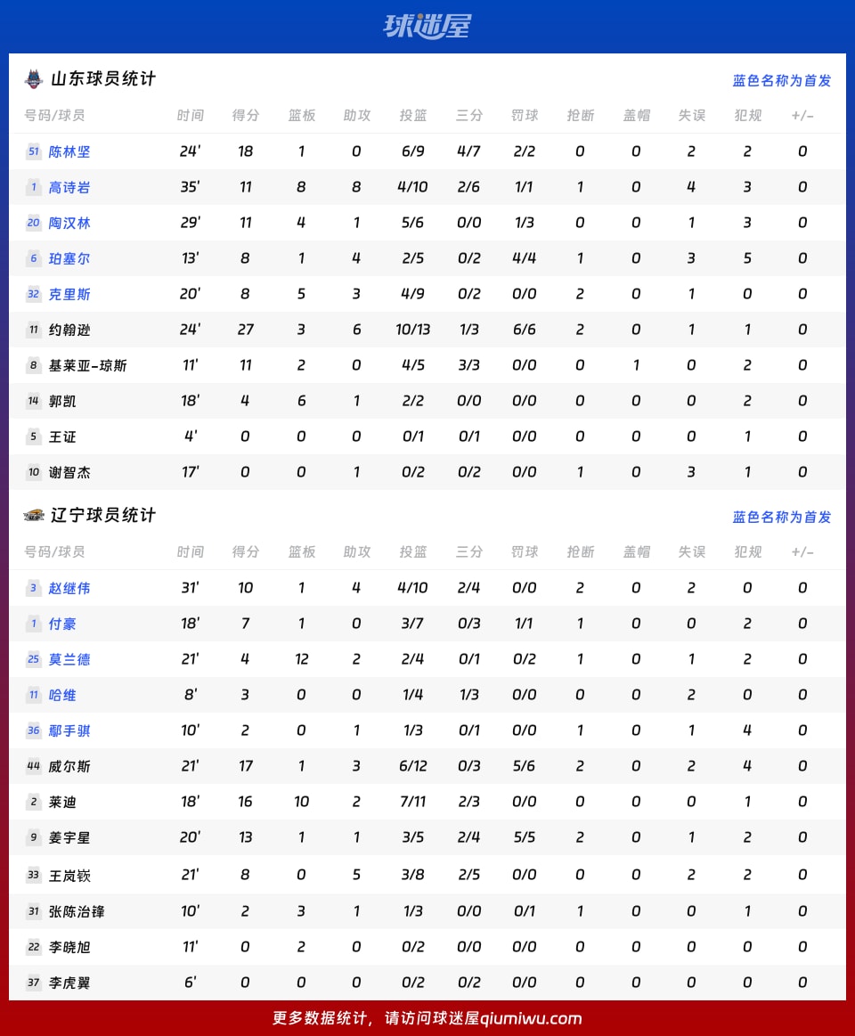 山東vs遼寧球員數(shù)據(jù)