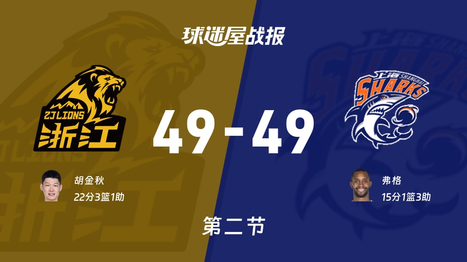 CBA總決賽：第二節(jié)完，廣廈49-49上海戰(zhàn)平，胡金秋22+3+1，弗格15+1+3