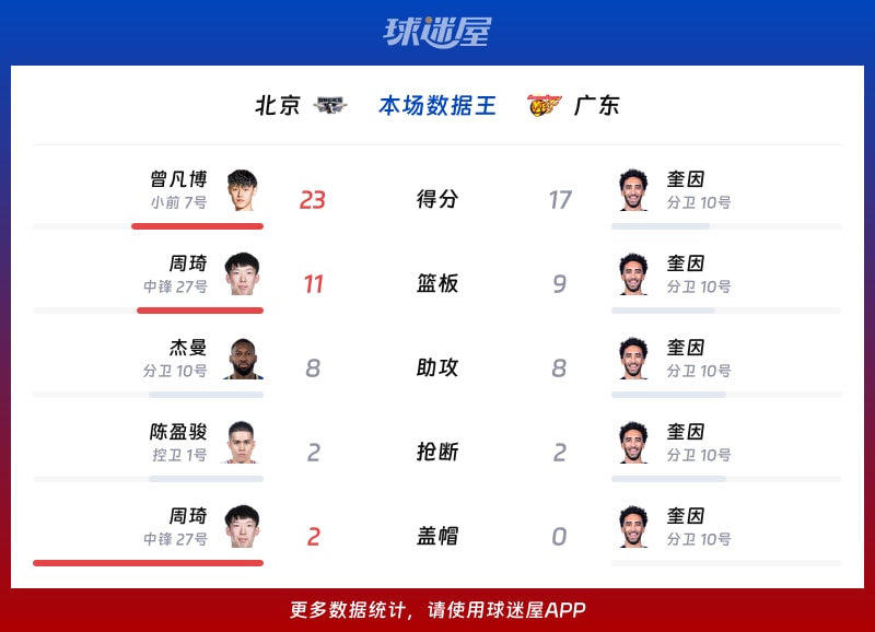 北京vs廣東各項(xiàng)最佳