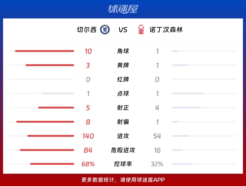 切爾西vs諾丁漢森林數據統計