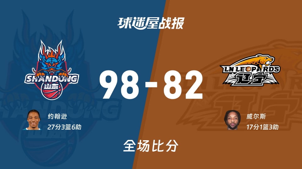 CBA山東vs遼寧戰(zhàn)報(bào)：98-82，約翰遜27+3+6